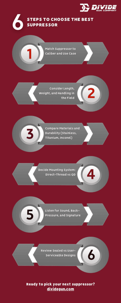 Infographic showing 6 steps for how to choose the best suppressor